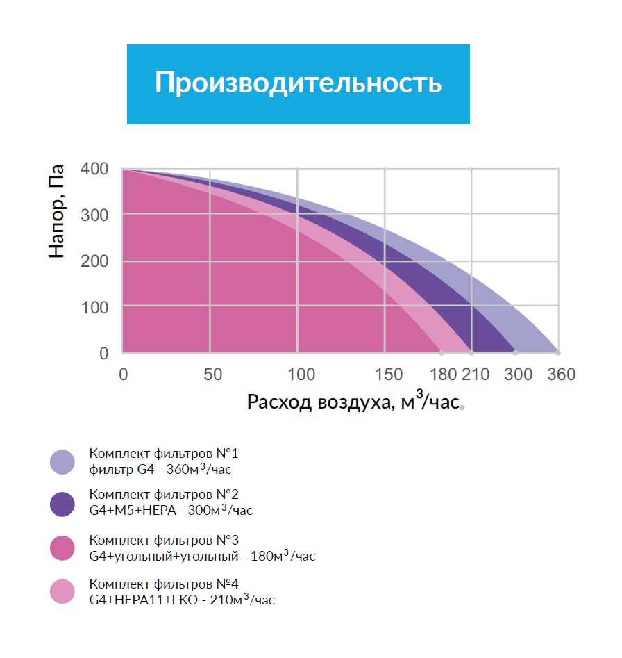 Приточная установка Minibox Home-200